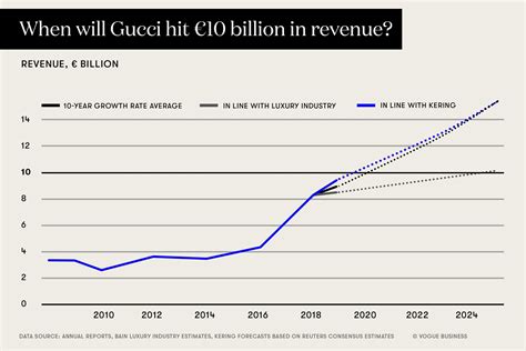 gucci ranking 2020|Gucci brand statistics.